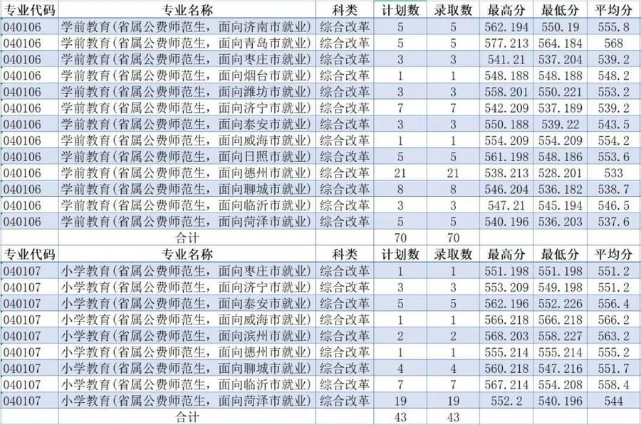 山东2023年公费师范生录取线山师最高录到631分