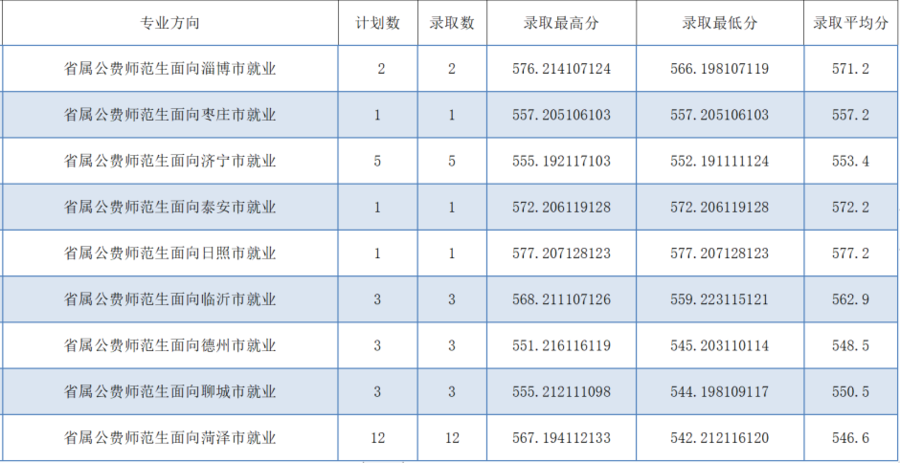 山东2023年公费师范生录取线山师最高录到631分