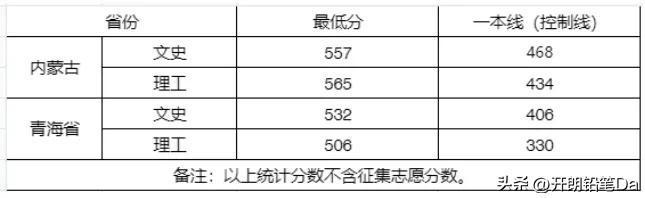 2023武汉大学各省投档分数线公布 录取最低分是多少