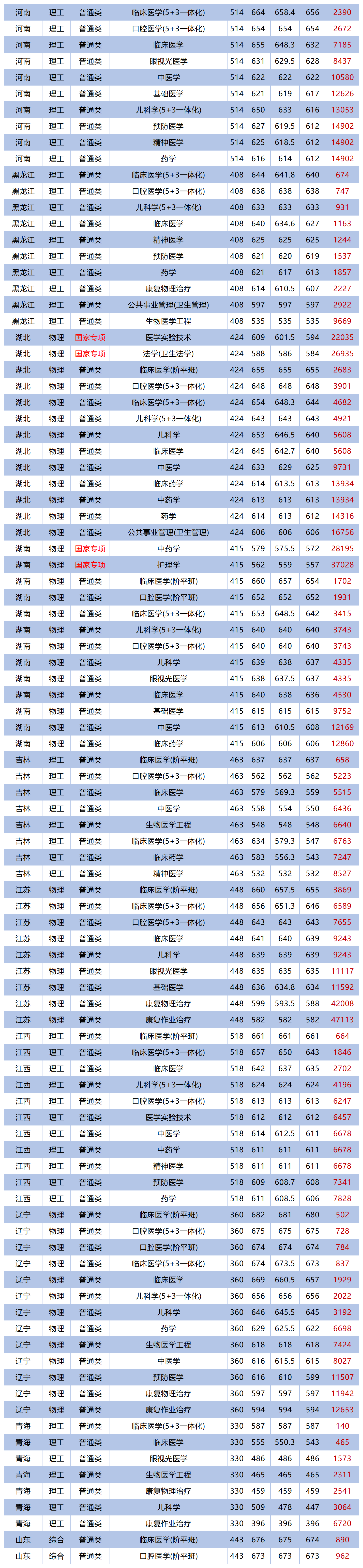 首都医科大学2023各省专业录取分出炉了!