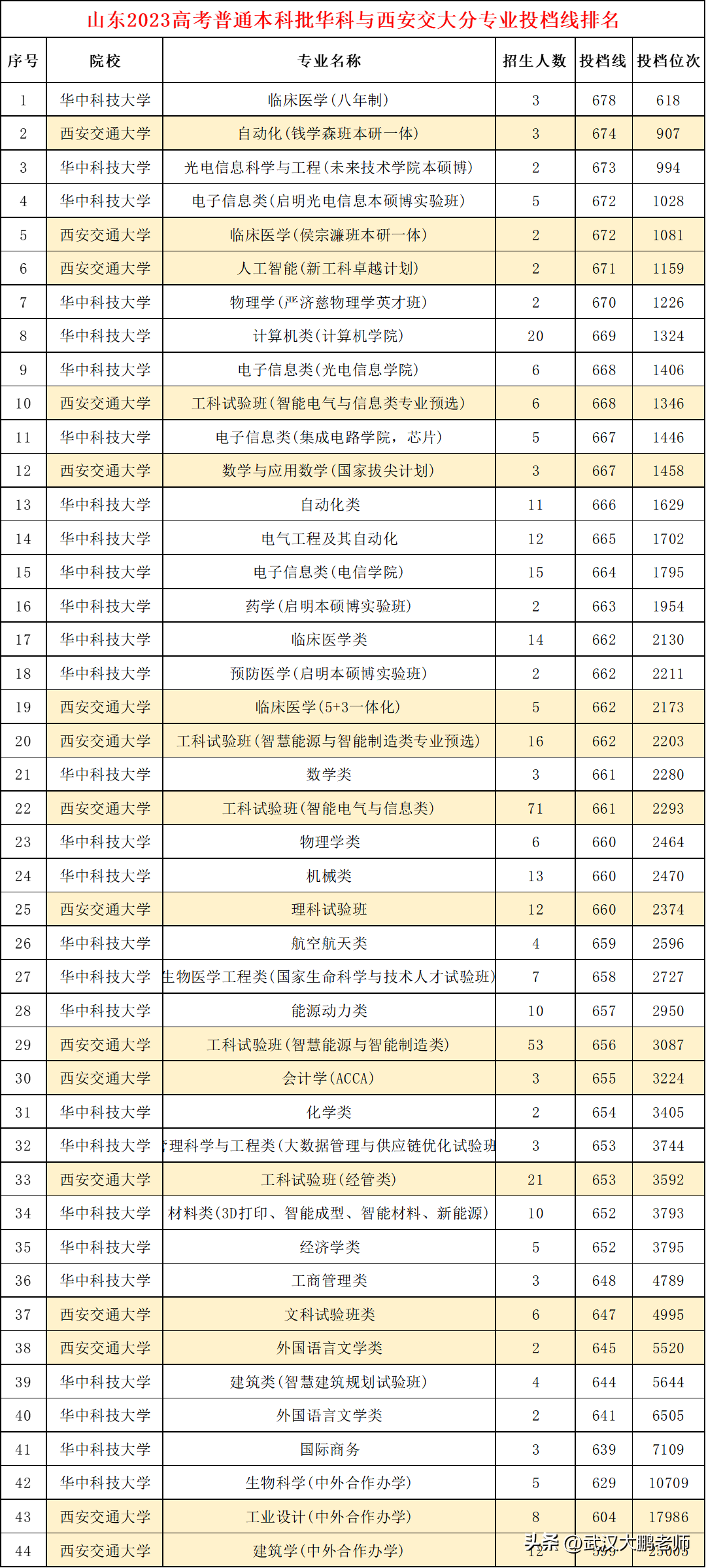 2023山东高考:投档线西交645、华科639分,生源质量华科优势明显