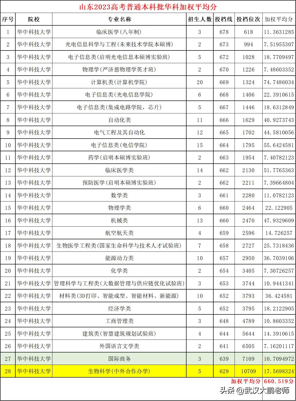 2023山东高考:投档线西交645、华科639分,生源质量华科优势明显