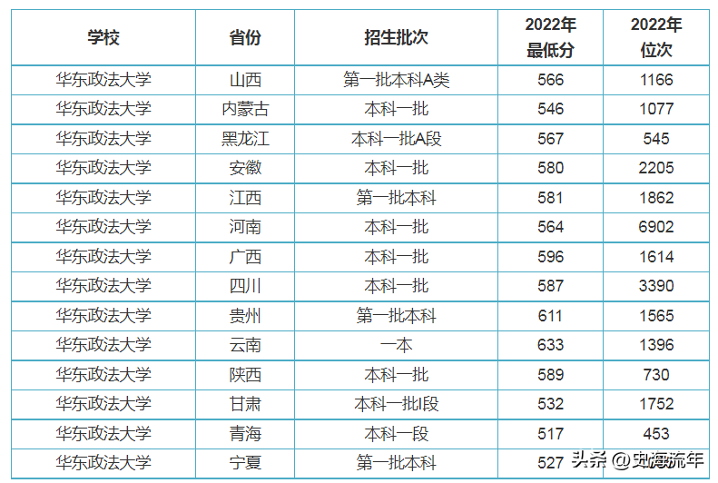 华东政法大学2023招生计划分析,共招2338人,分数线及排名汇总