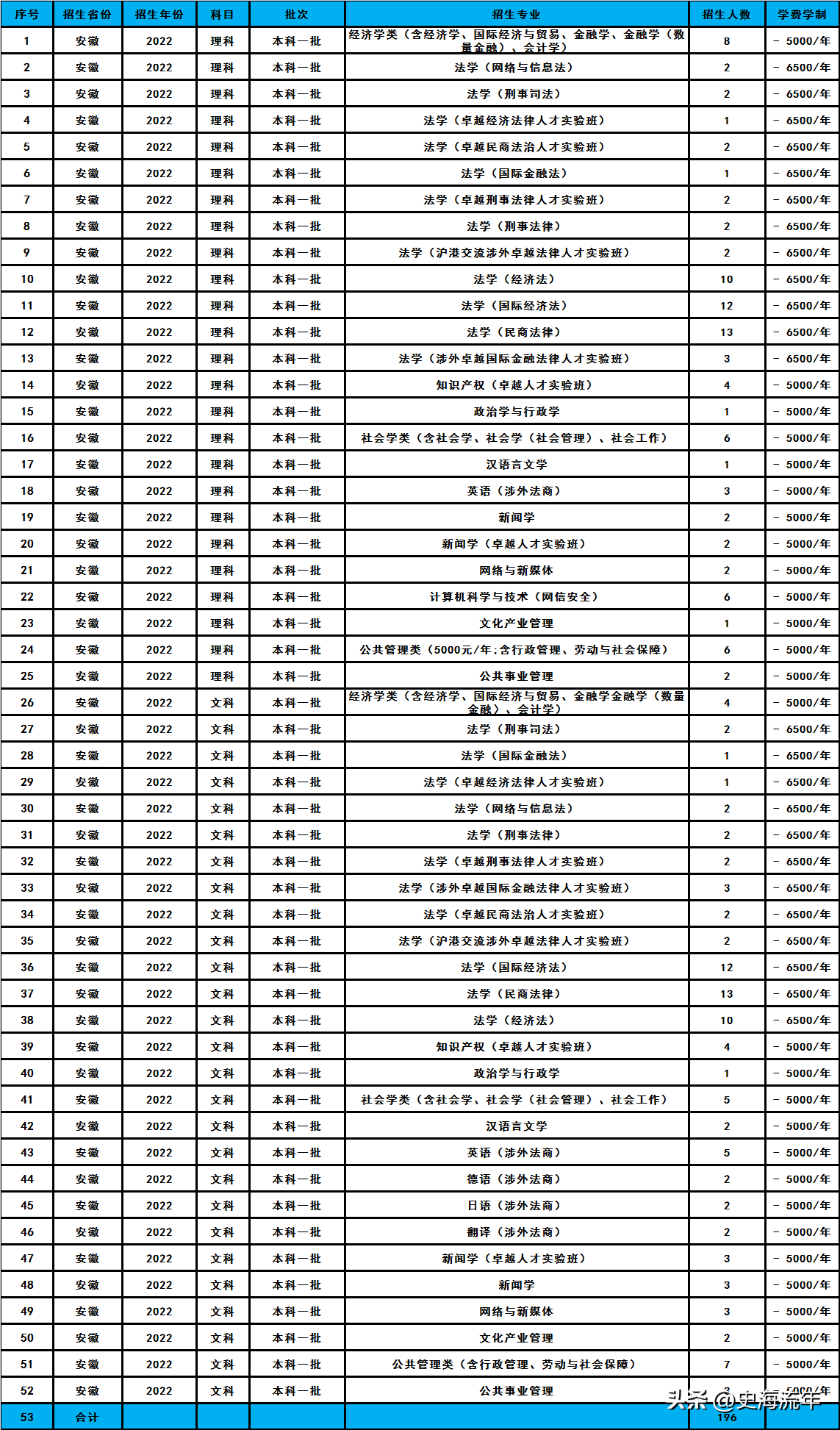 华东政法大学2023招生计划分析,共招2338人,分数线及排名汇总