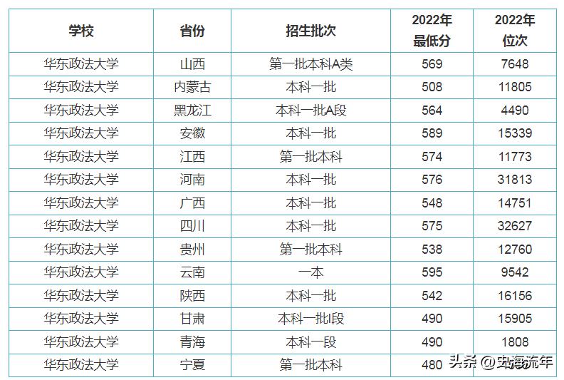 华东政法大学2023招生计划分析,共招2338人,分数线及排名汇总