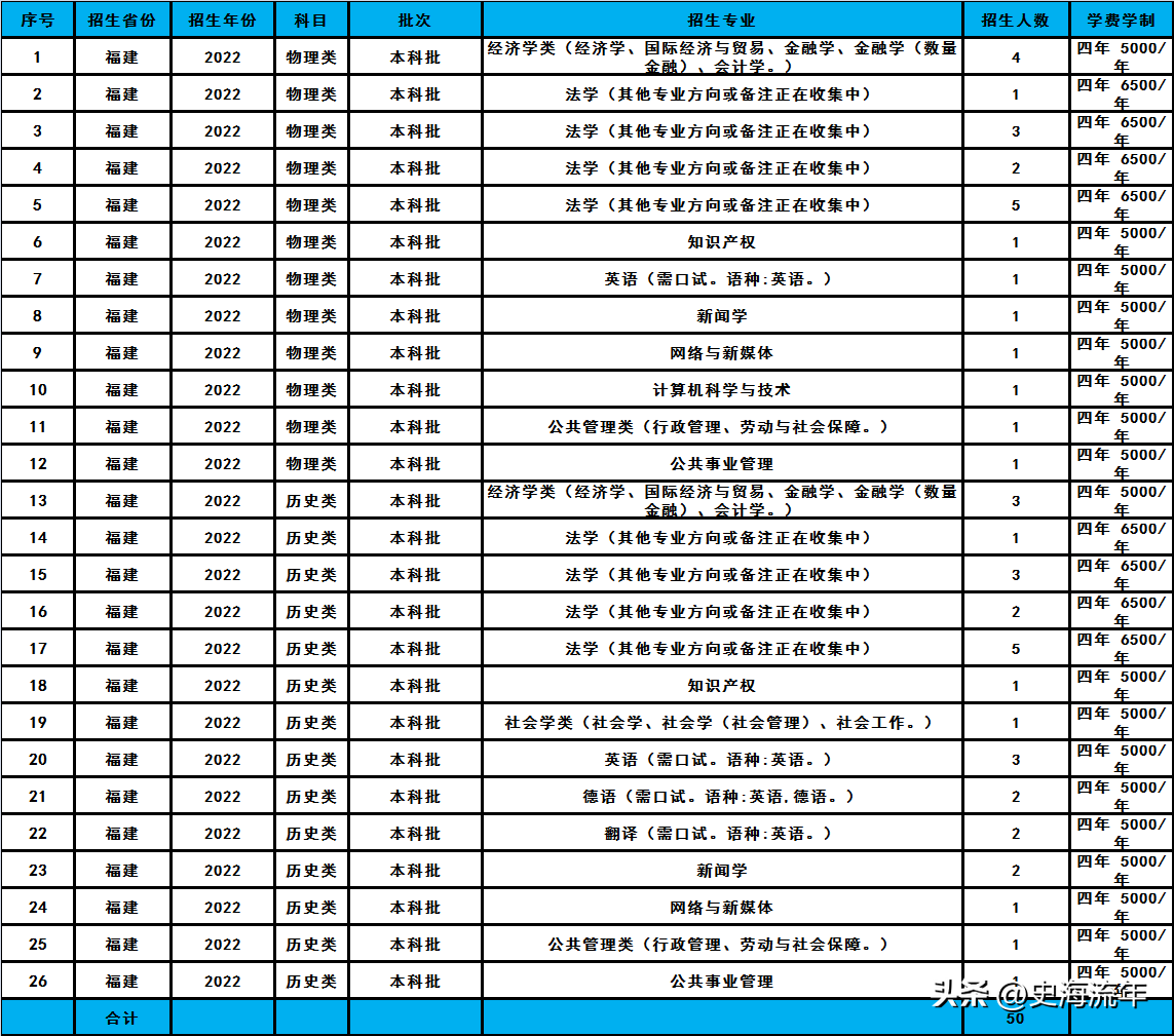 华东政法大学2023招生计划分析,共招2338人,分数线及排名汇总