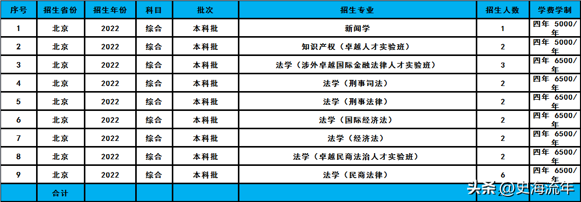 华东政法大学2023招生计划分析,共招2338人,分数线及排名汇总