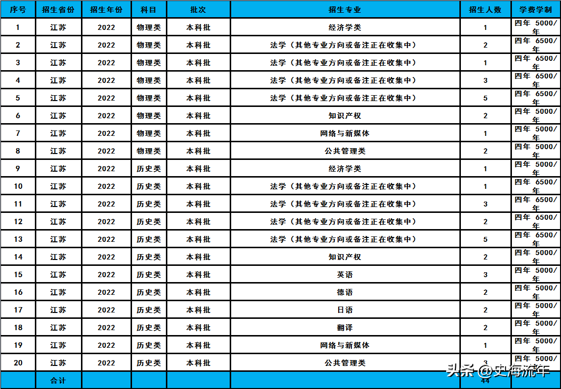 华东政法大学2023招生计划分析,共招2338人,分数线及排名汇总