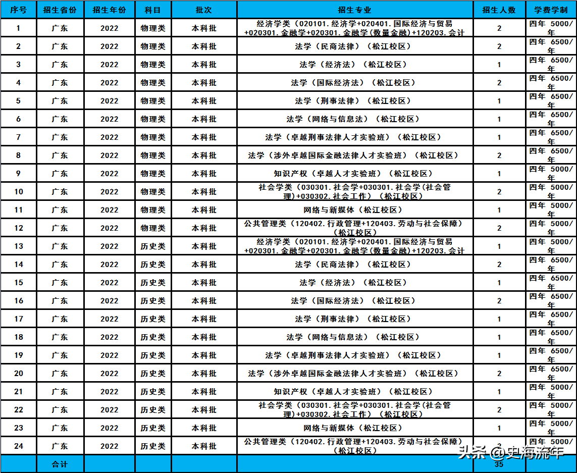 华东政法大学2023招生计划分析,共招2338人,分数线及排名汇总