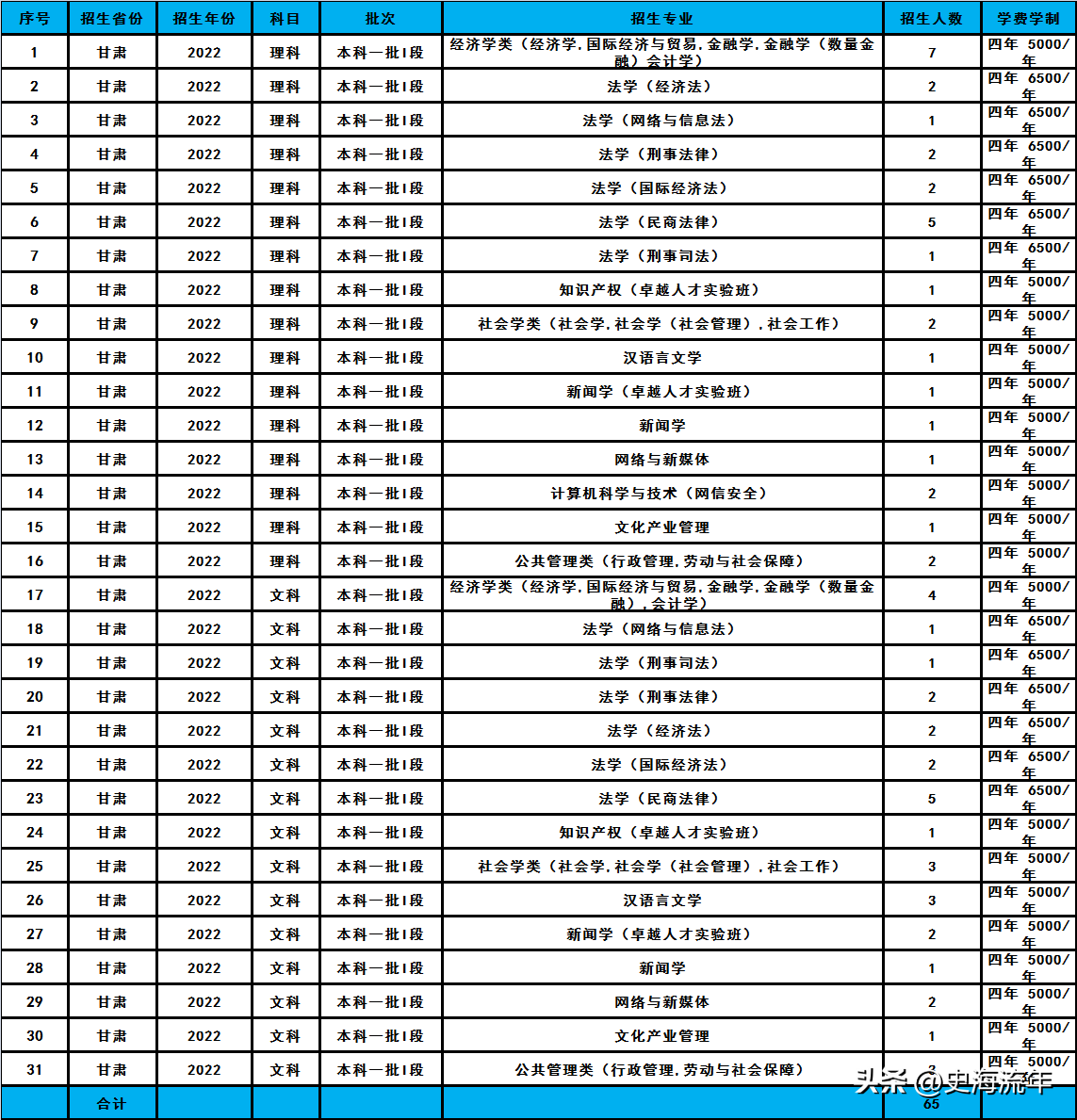 华东政法大学2023招生计划分析,共招2338人,分数线及排名汇总