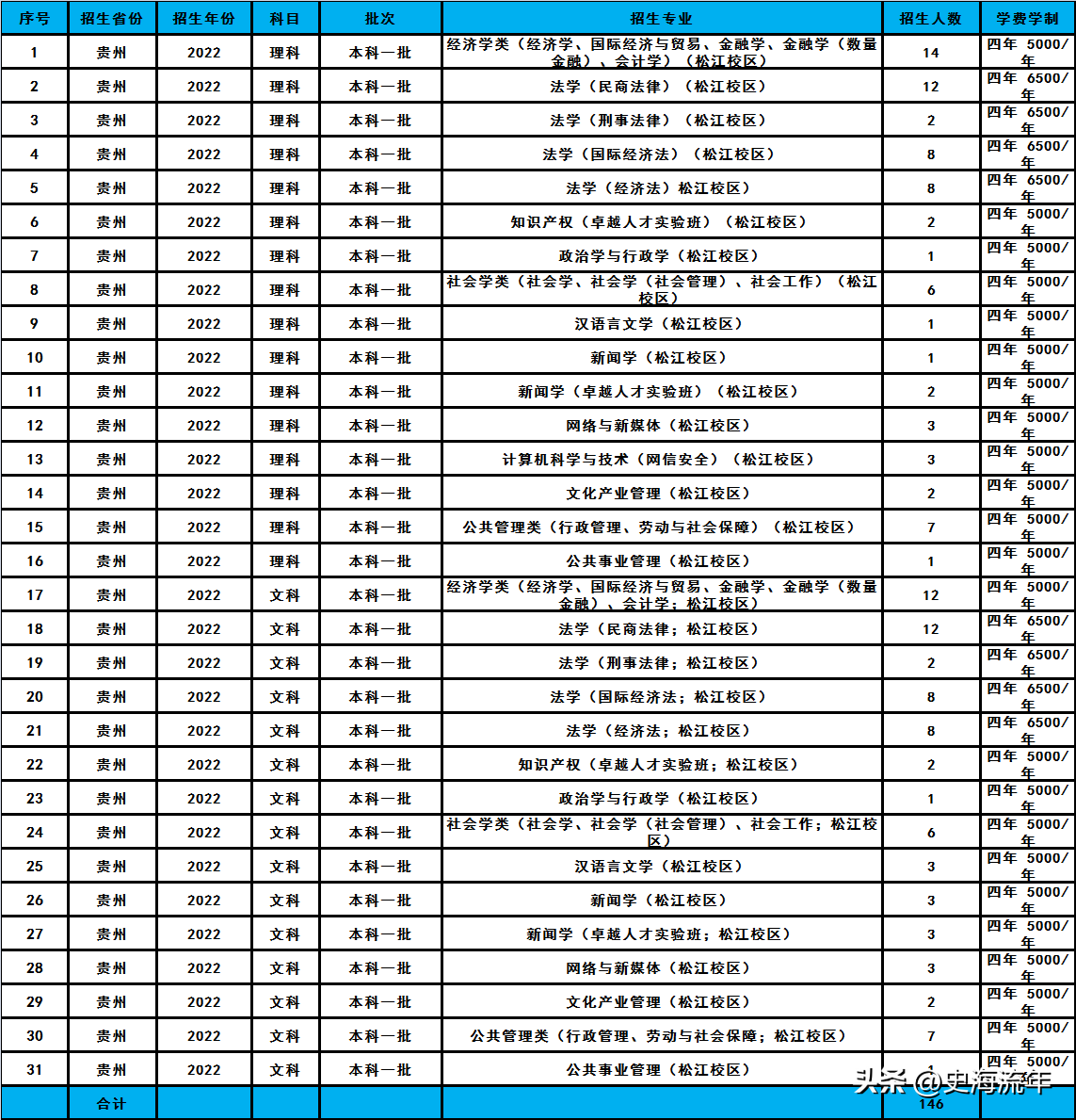 华东政法大学2023招生计划分析,共招2338人,分数线及排名汇总
