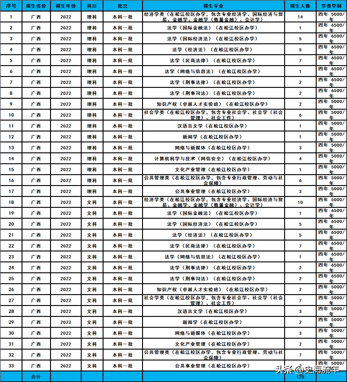 华东政法大学2023招生计划分析,共招2338人,分数线及排名汇总