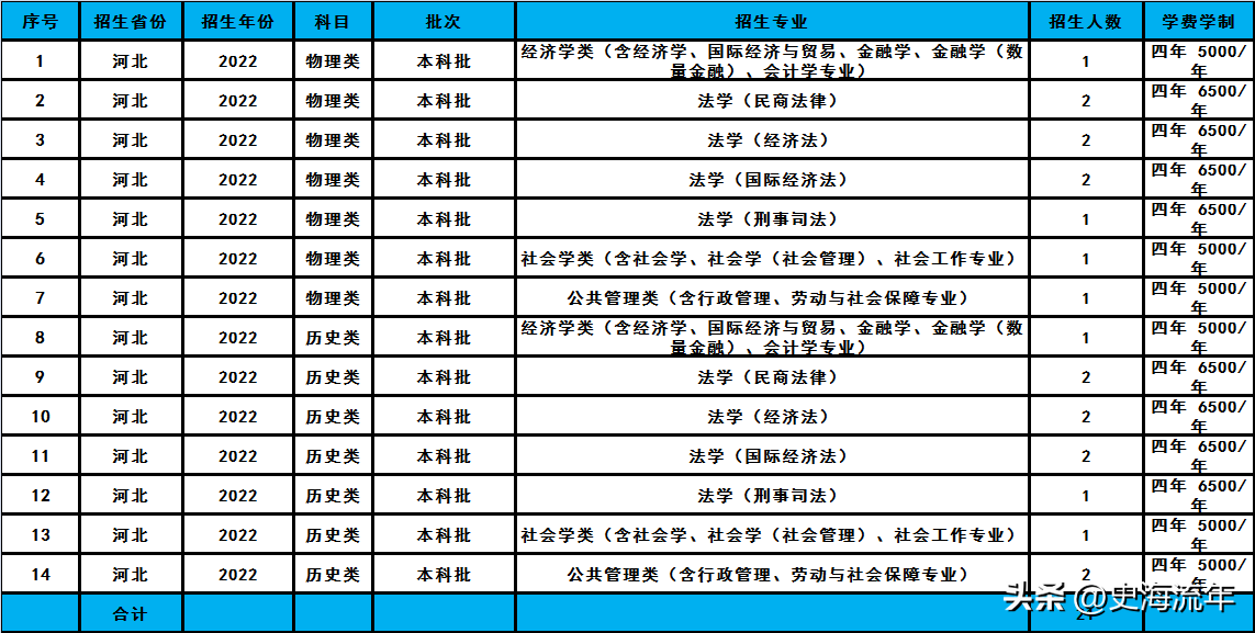 华东政法大学2023招生计划分析，共招2338人，分数线及排名汇总