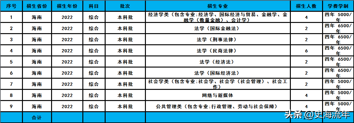 华东政法大学2023招生计划分析,共招2338人,分数线及排名汇总