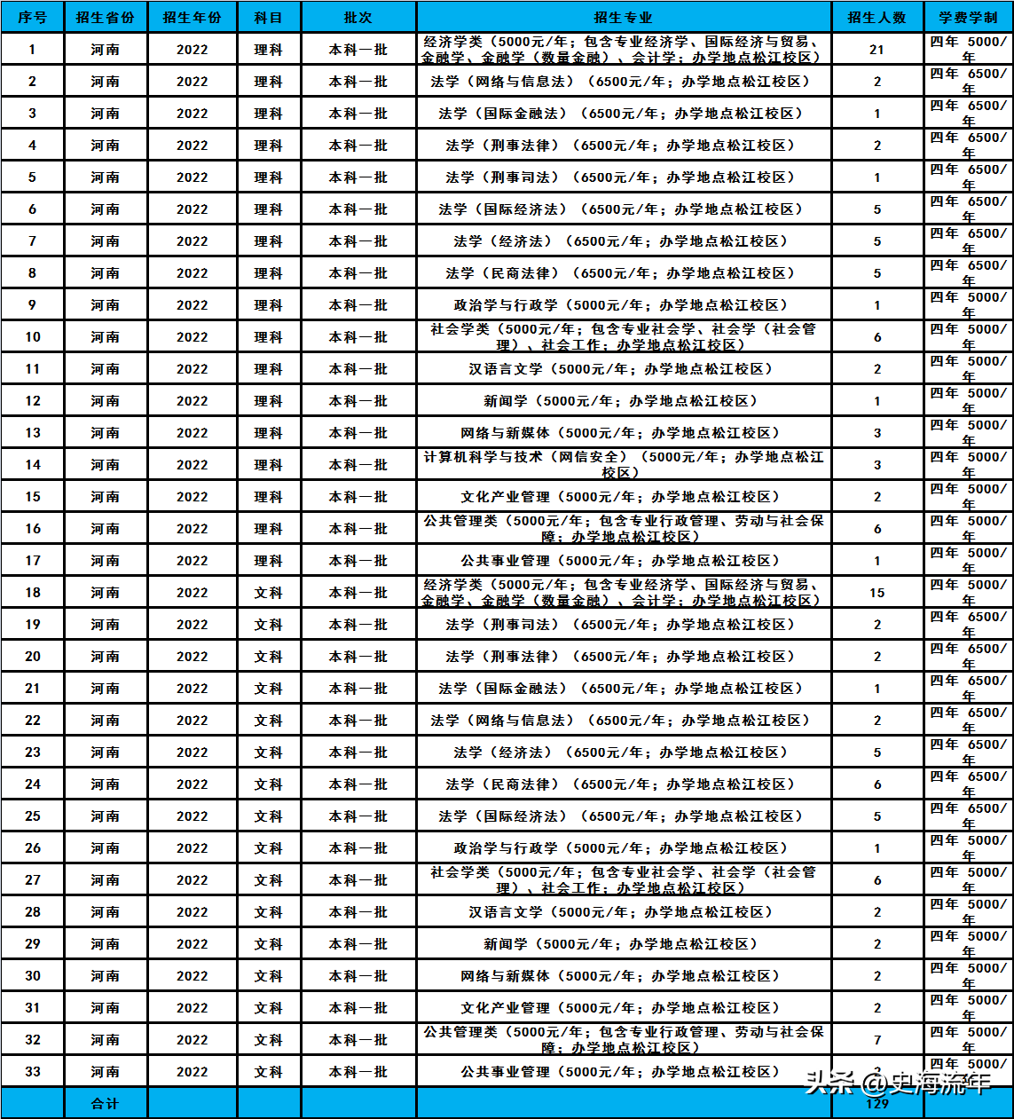 华东政法大学2023招生计划分析,共招2338人,分数线及排名汇总