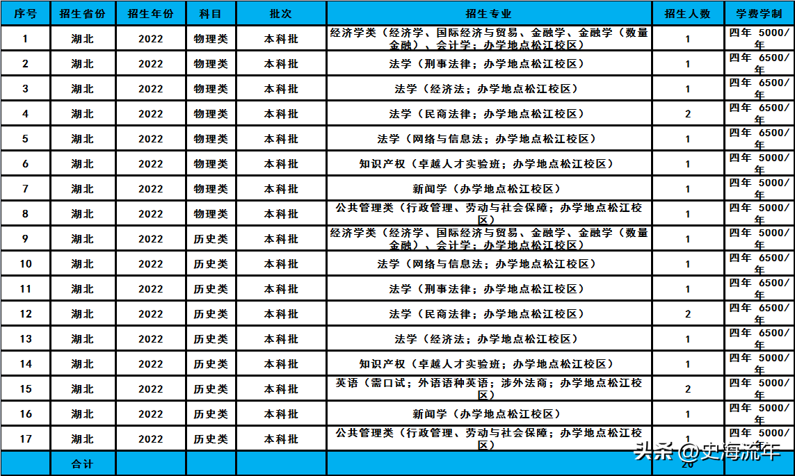 华东政法大学2023招生计划分析,共招2338人,分数线及排名汇总