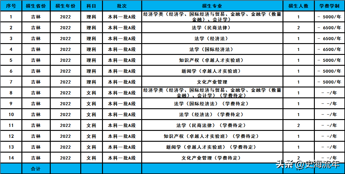华东政法大学2023招生计划分析,共招2338人,分数线及排名汇总