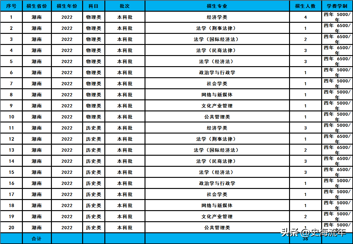 华东政法大学2023招生计划分析,共招2338人,分数线及排名汇总