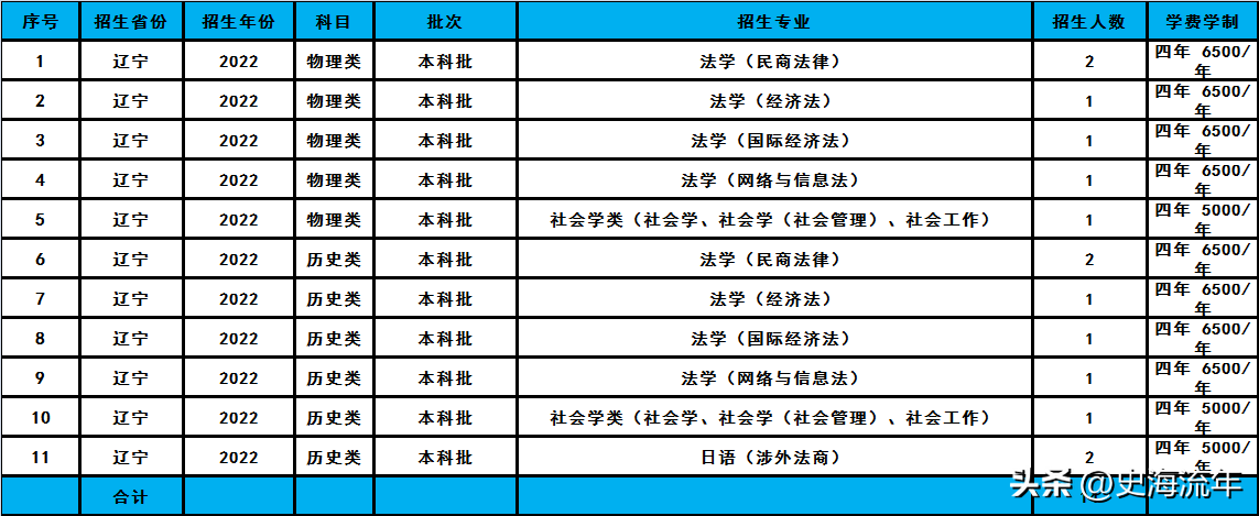 华东政法大学2023招生计划分析,共招2338人,分数线及排名汇总