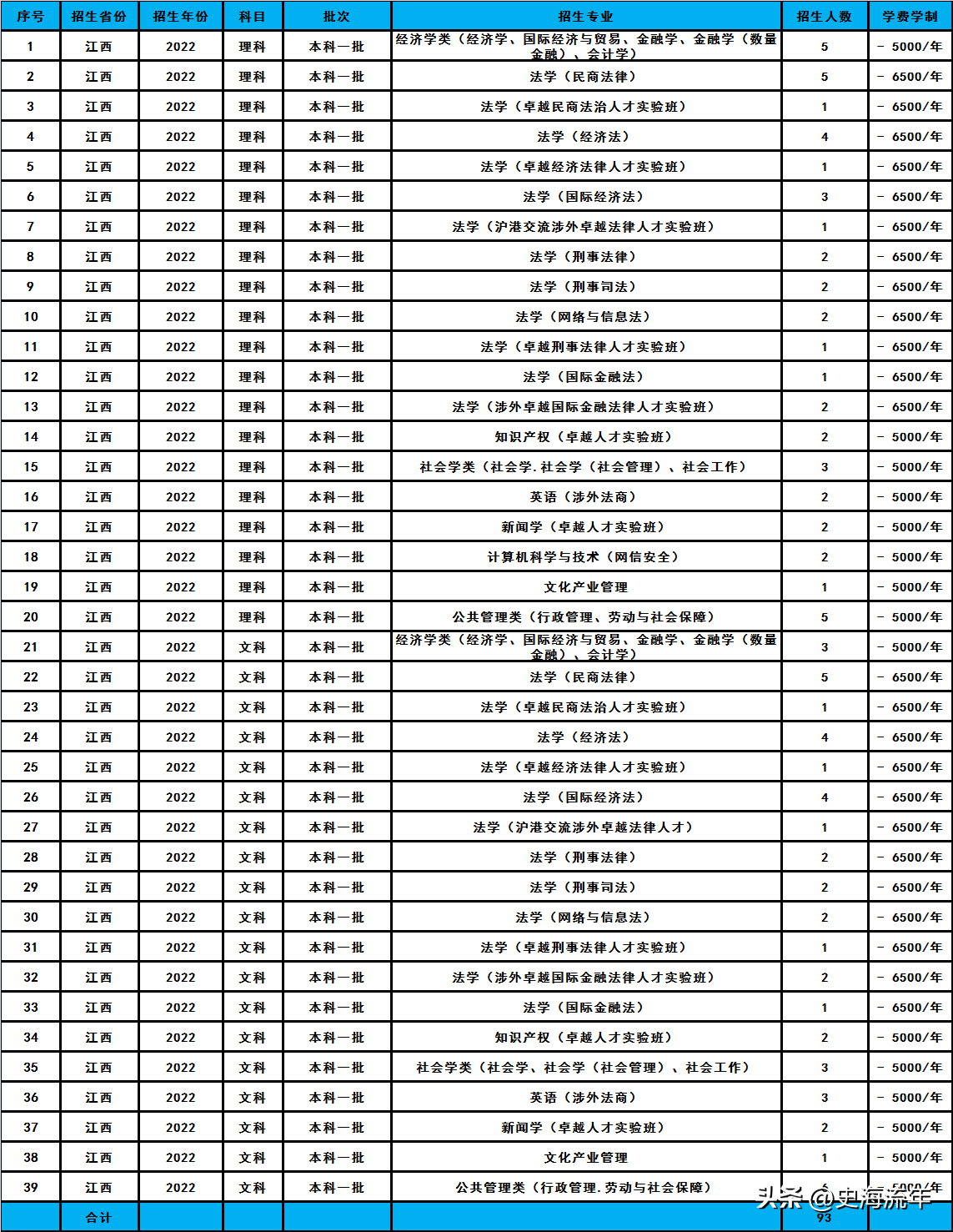 华东政法大学2023招生计划分析,共招2338人,分数线及排名汇总