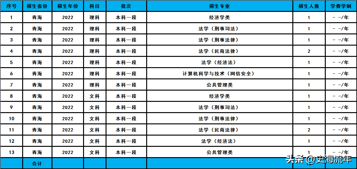 华东政法大学2023招生计划分析,共招2338人,分数线及排名汇总
