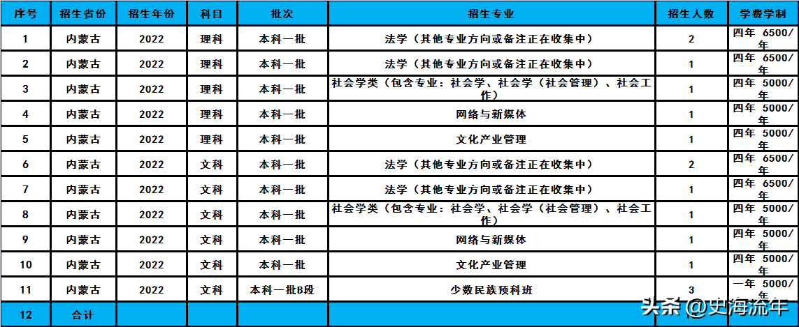 华东政法大学2023招生计划分析,共招2338人,分数线及排名汇总