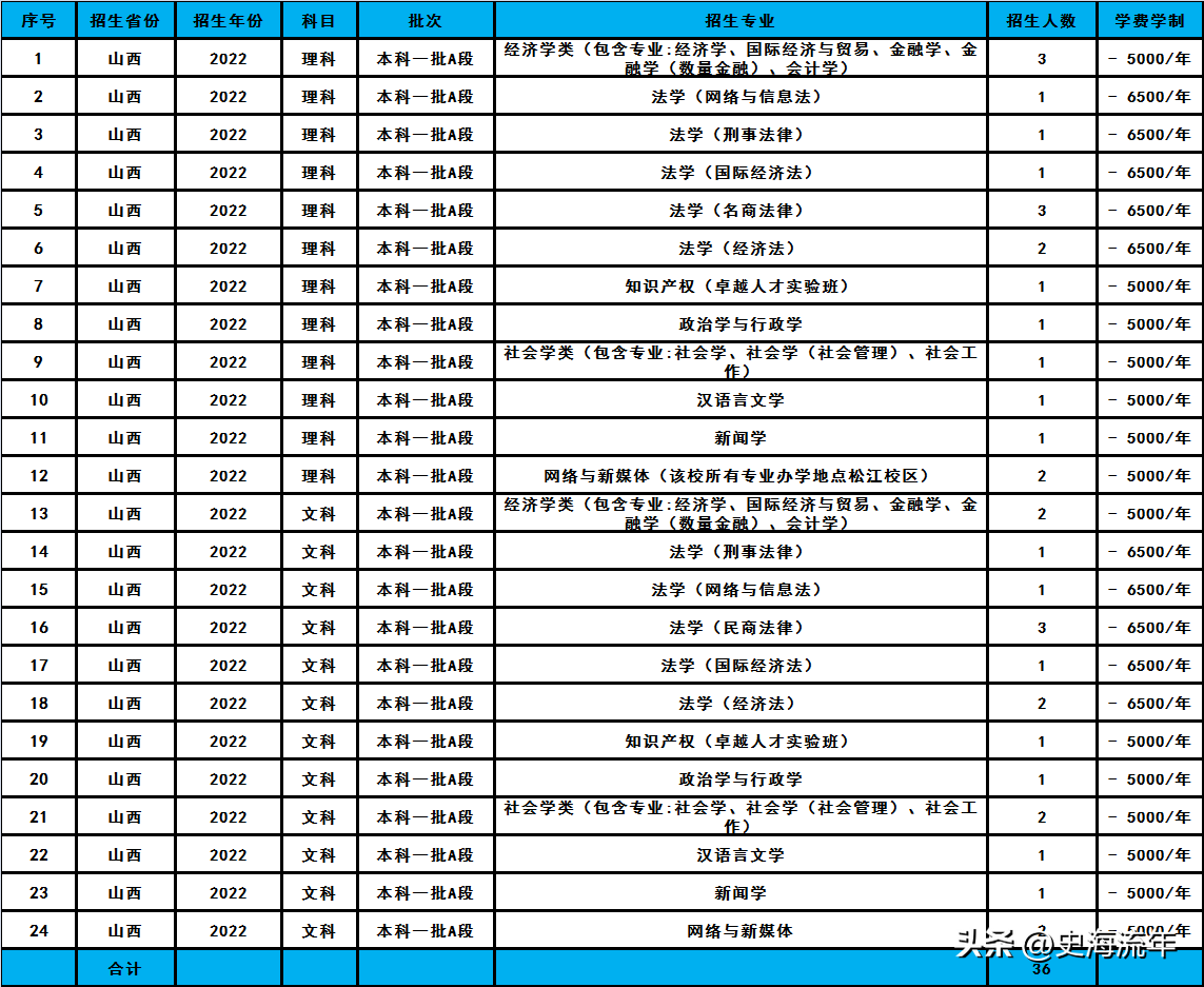 华东政法大学2023招生计划分析,共招2338人,分数线及排名汇总