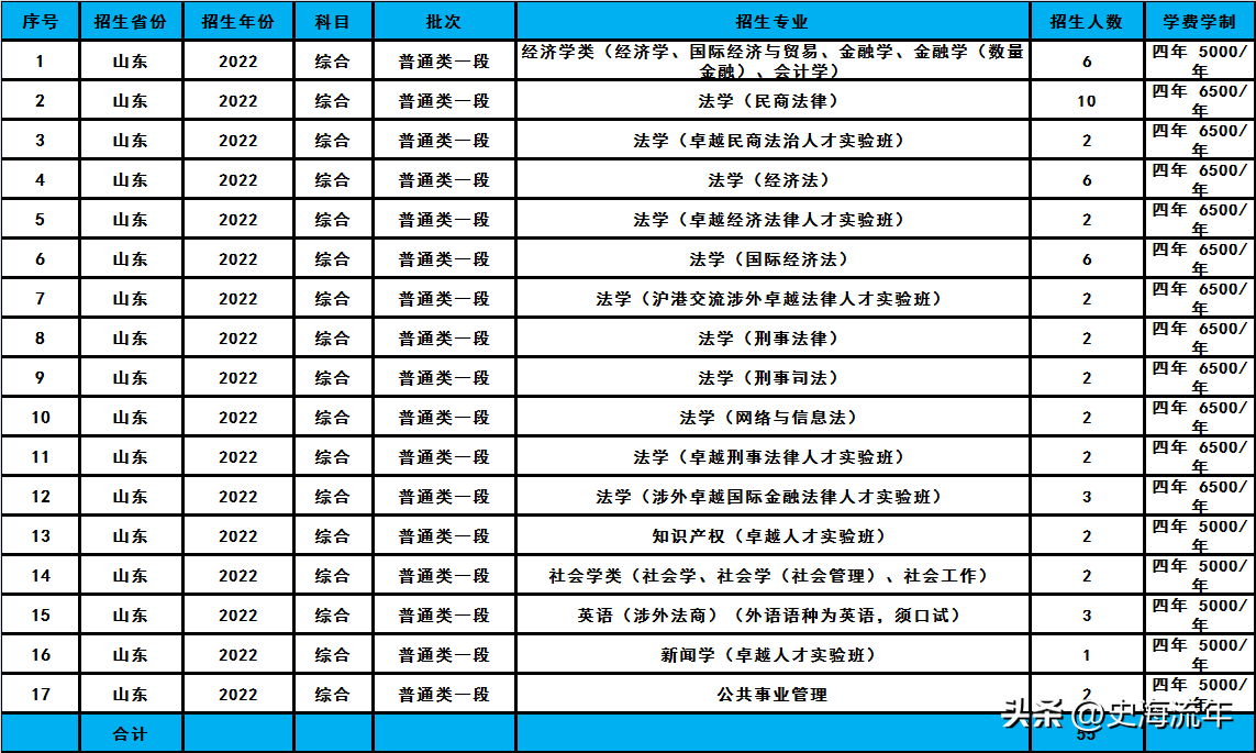 华东政法大学2023招生计划分析,共招2338人,分数线及排名汇总
