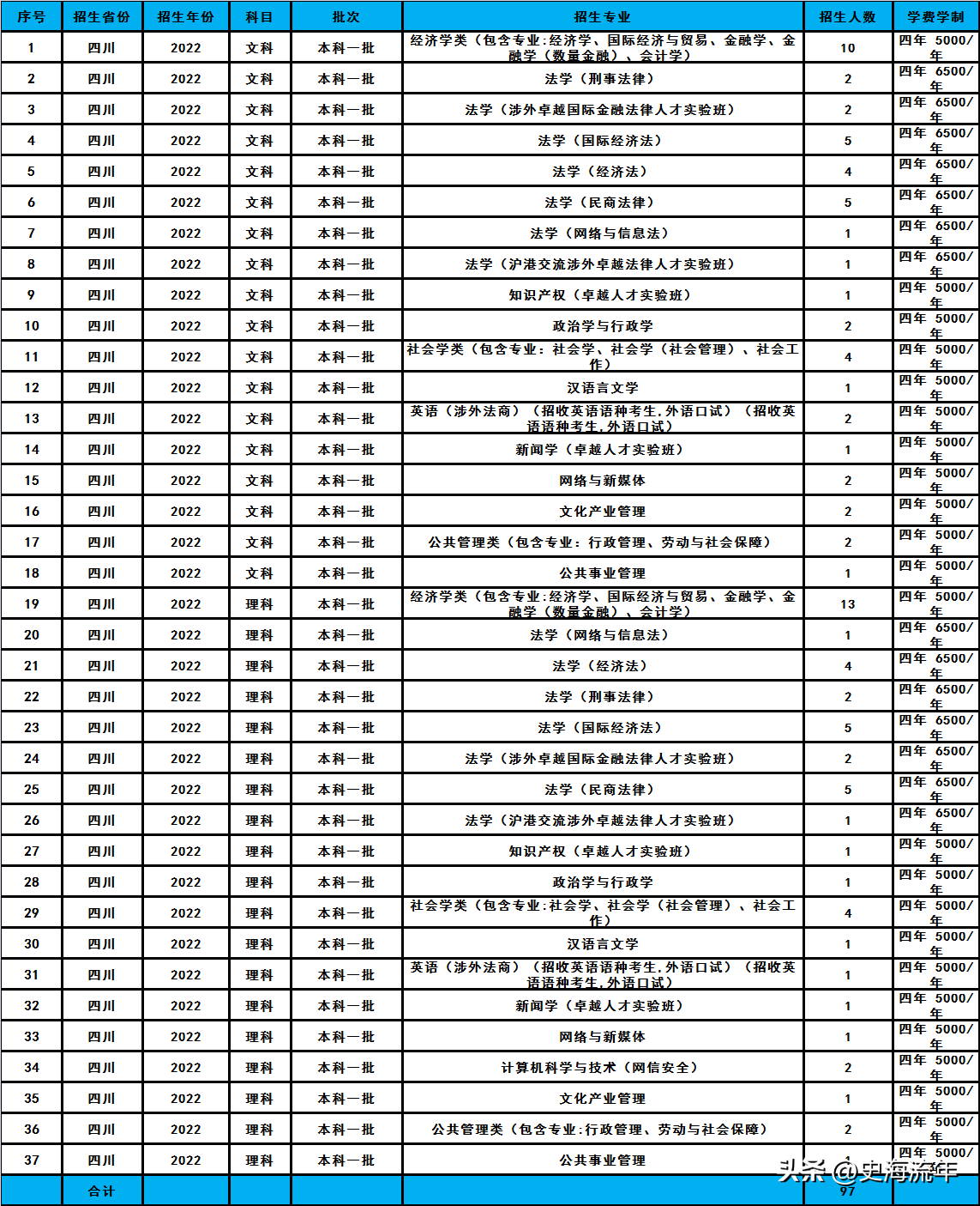 华东政法大学2023招生计划分析,共招2338人,分数线及排名汇总