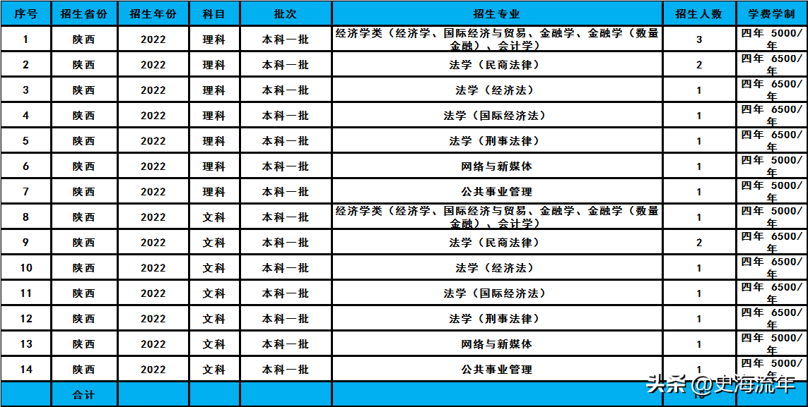 华东政法大学2023招生计划分析,共招2338人,分数线及排名汇总