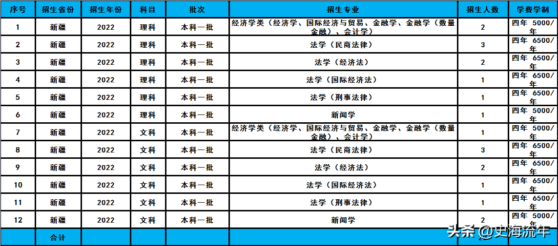 华东政法大学2023招生计划分析,共招2338人,分数线及排名汇总