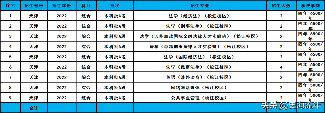 华东政法大学2023招生计划分析,共招2338人,分数线及排名汇总