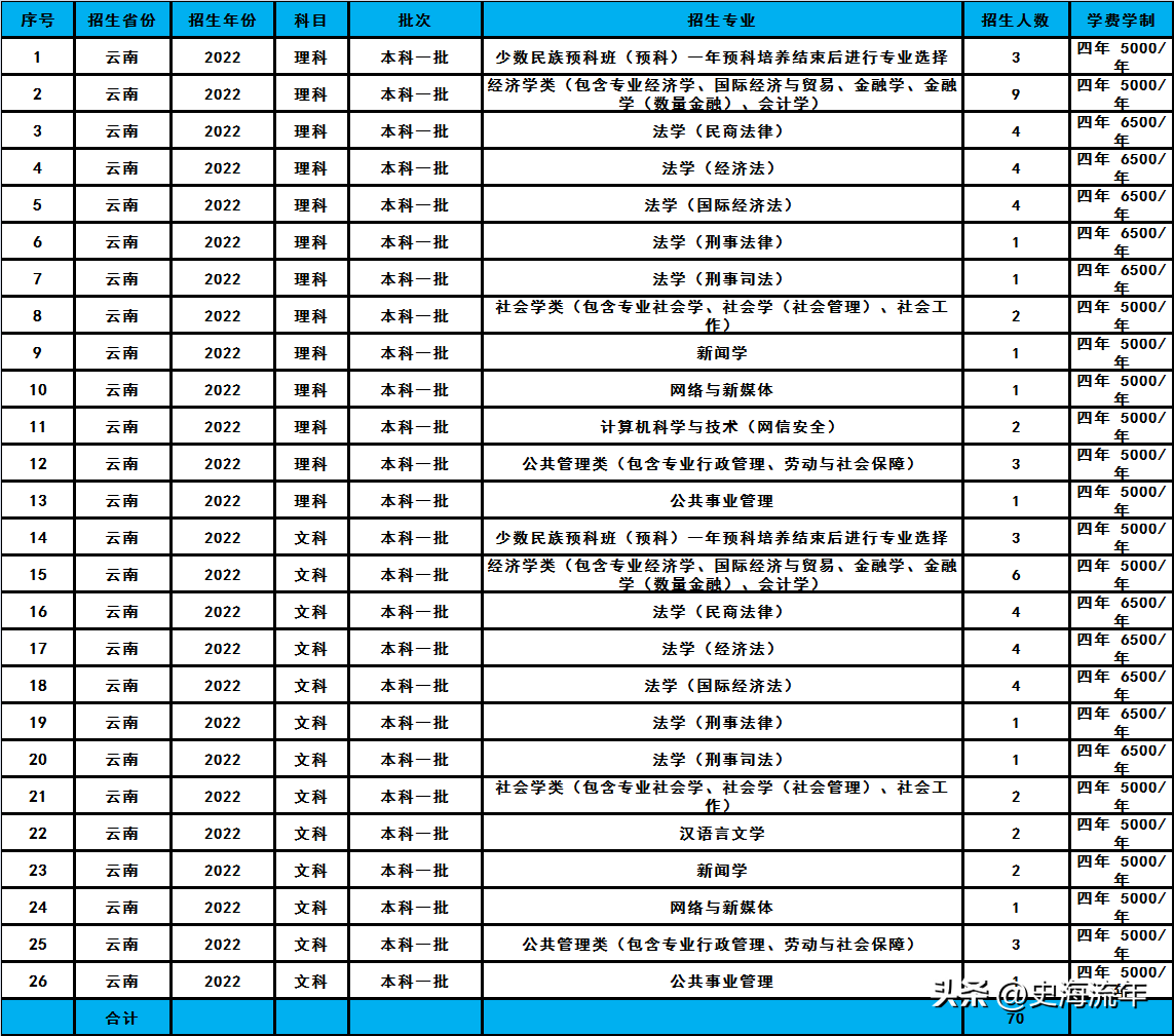 华东政法大学2023招生计划分析,共招2338人,分数线及排名汇总