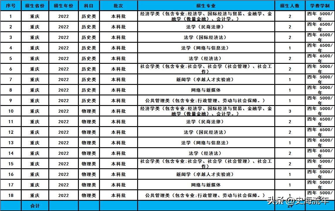 华东政法大学2023招生计划分析,共招2338人,分数线及排名汇总
