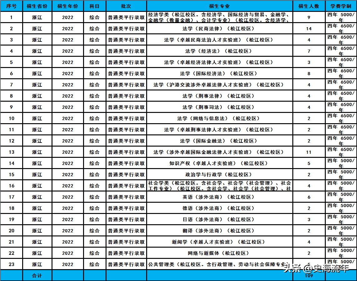 华东政法大学2023招生计划分析,共招2338人,分数线及排名汇总