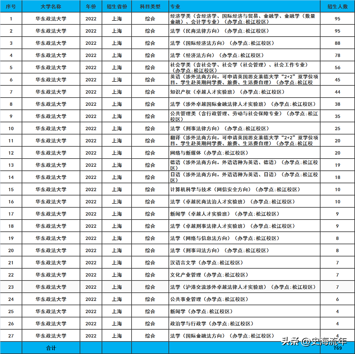 华东政法大学2023招生计划分析,共招2338人,分数线及排名汇总