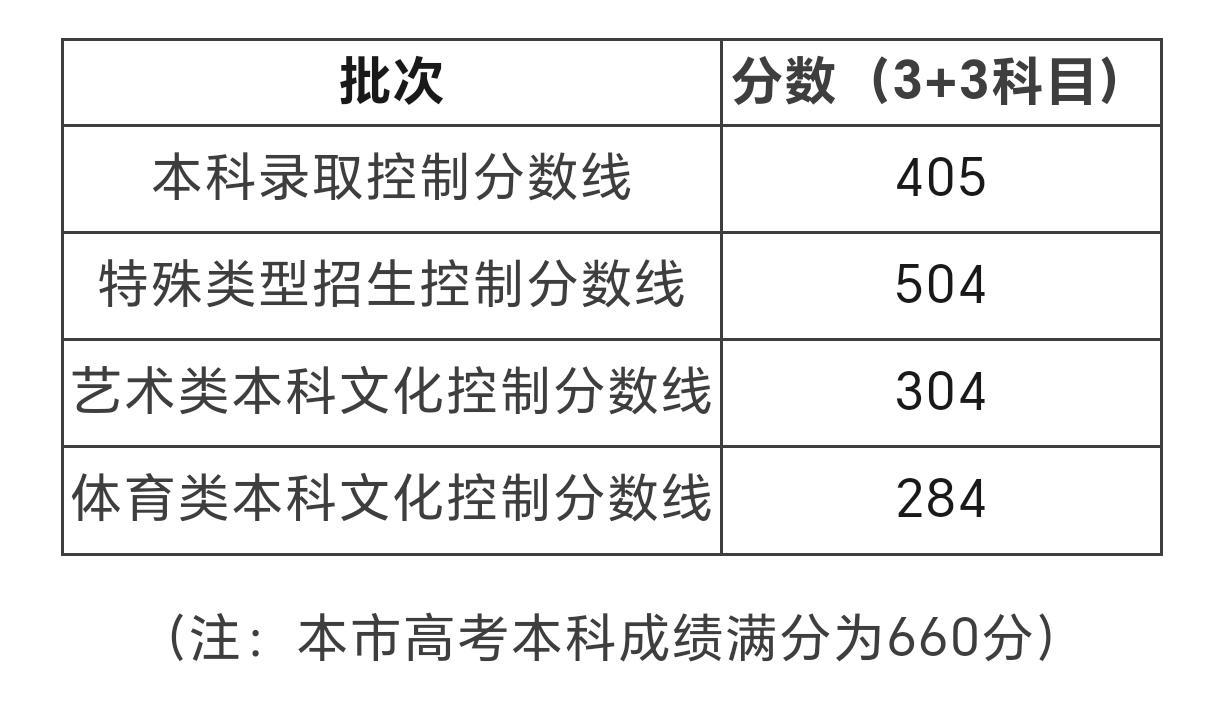 就在刚刚！2023年上海市高考分数线重磅公布！