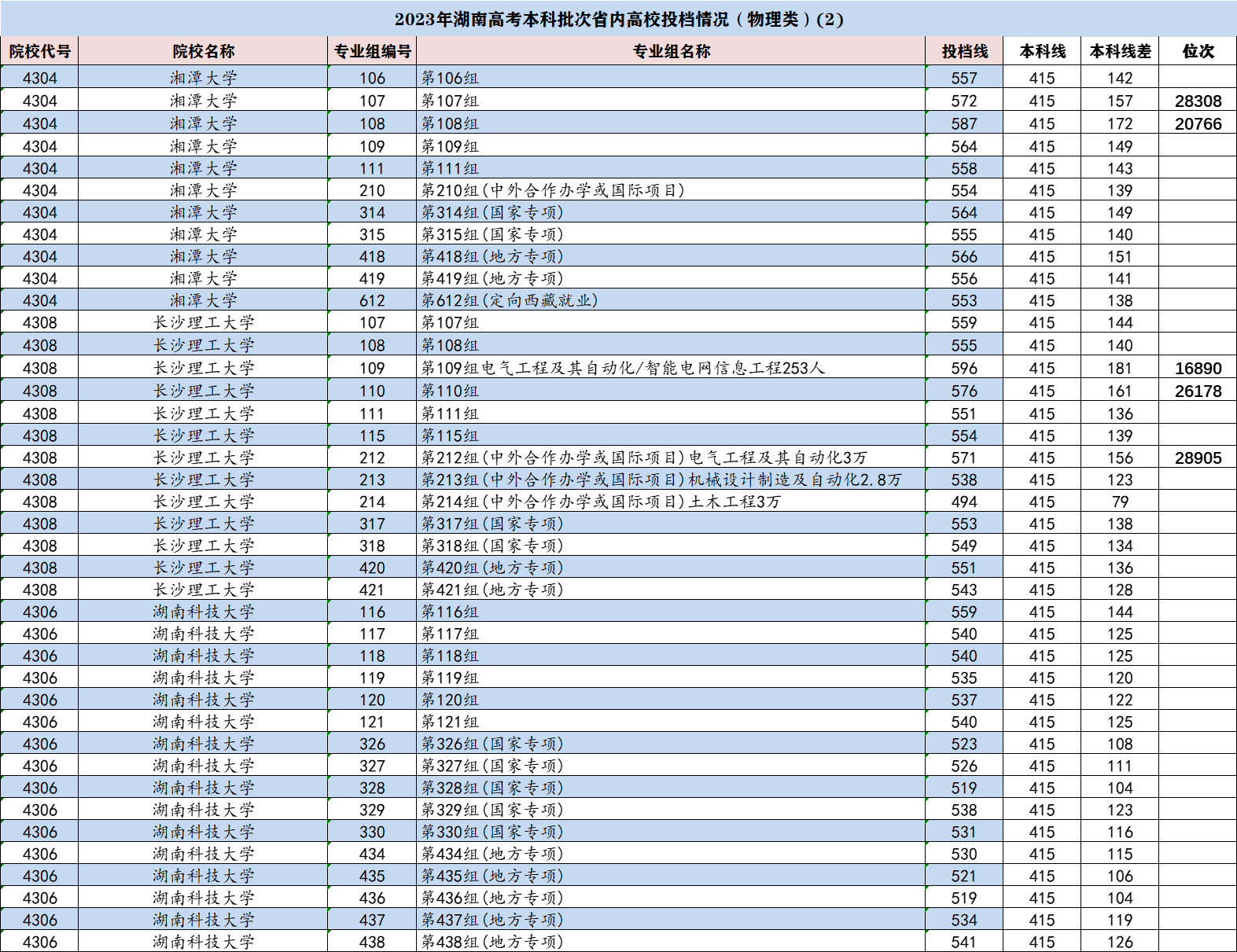 2023年湖南省高考本科批投档线出炉，长沙理工大学强势回升