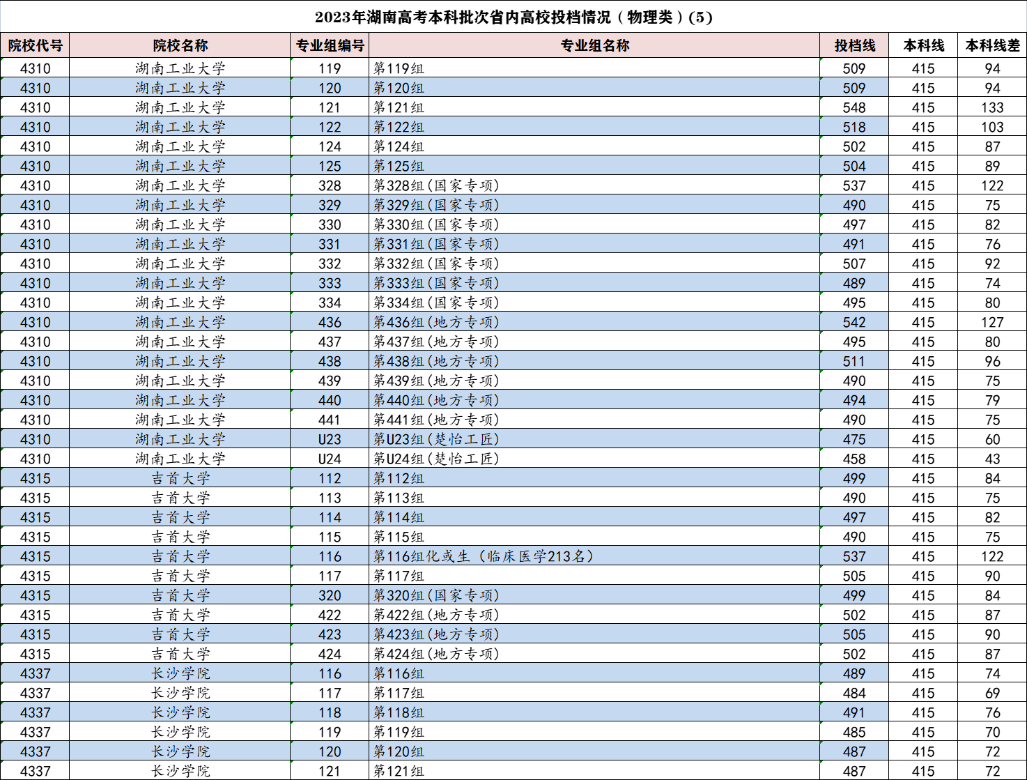 2023年湖南省高考本科批投档线出炉，长沙理工大学强势回升