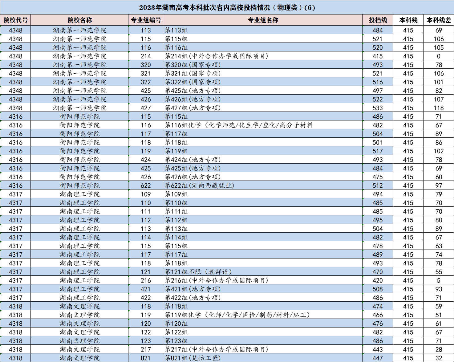 2023年湖南省高考本科批投档线出炉，长沙理工大学强势回升