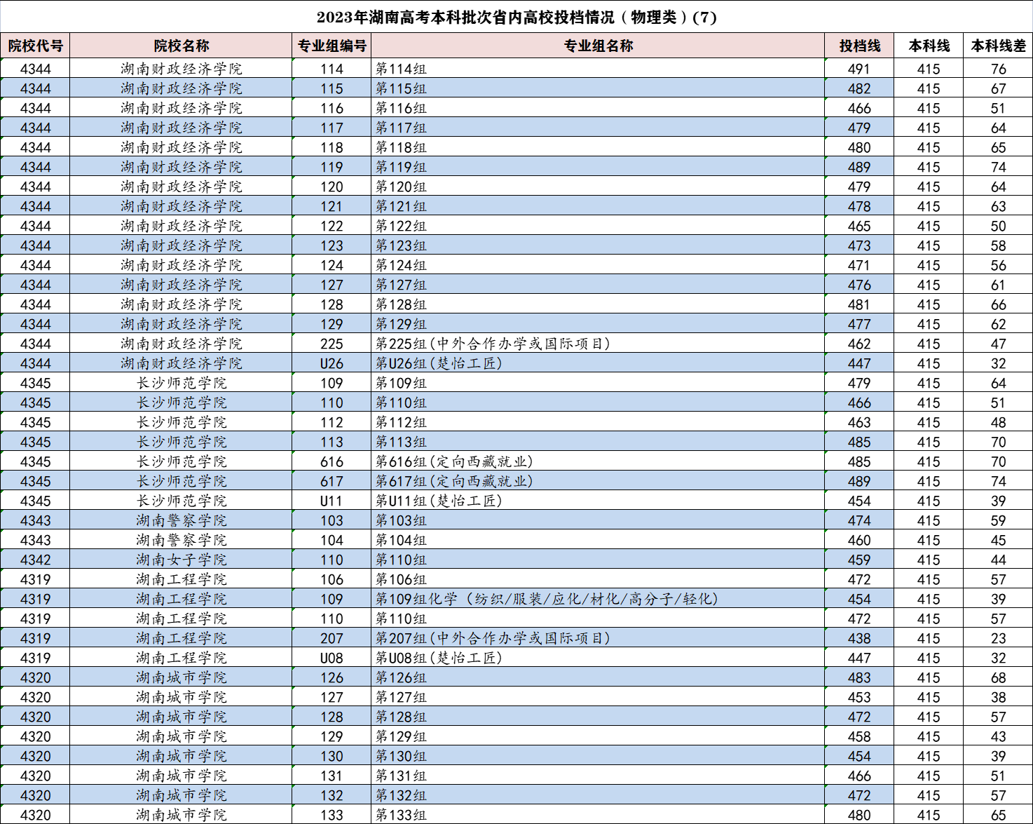 2023年湖南省高考本科批投档线出炉，长沙理工大学强势回升