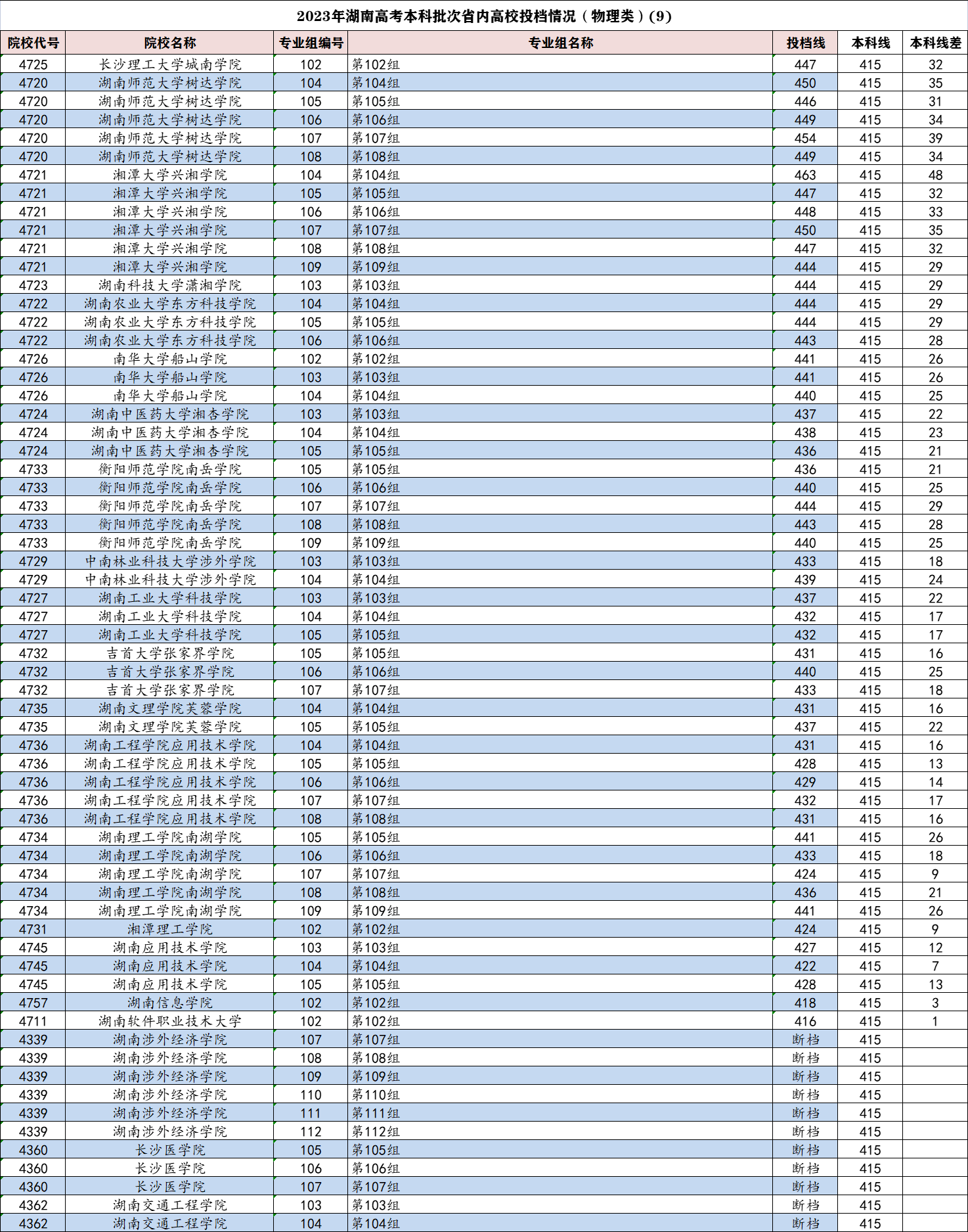 2023年湖南省高考本科批投档线出炉，长沙理工大学强势回升