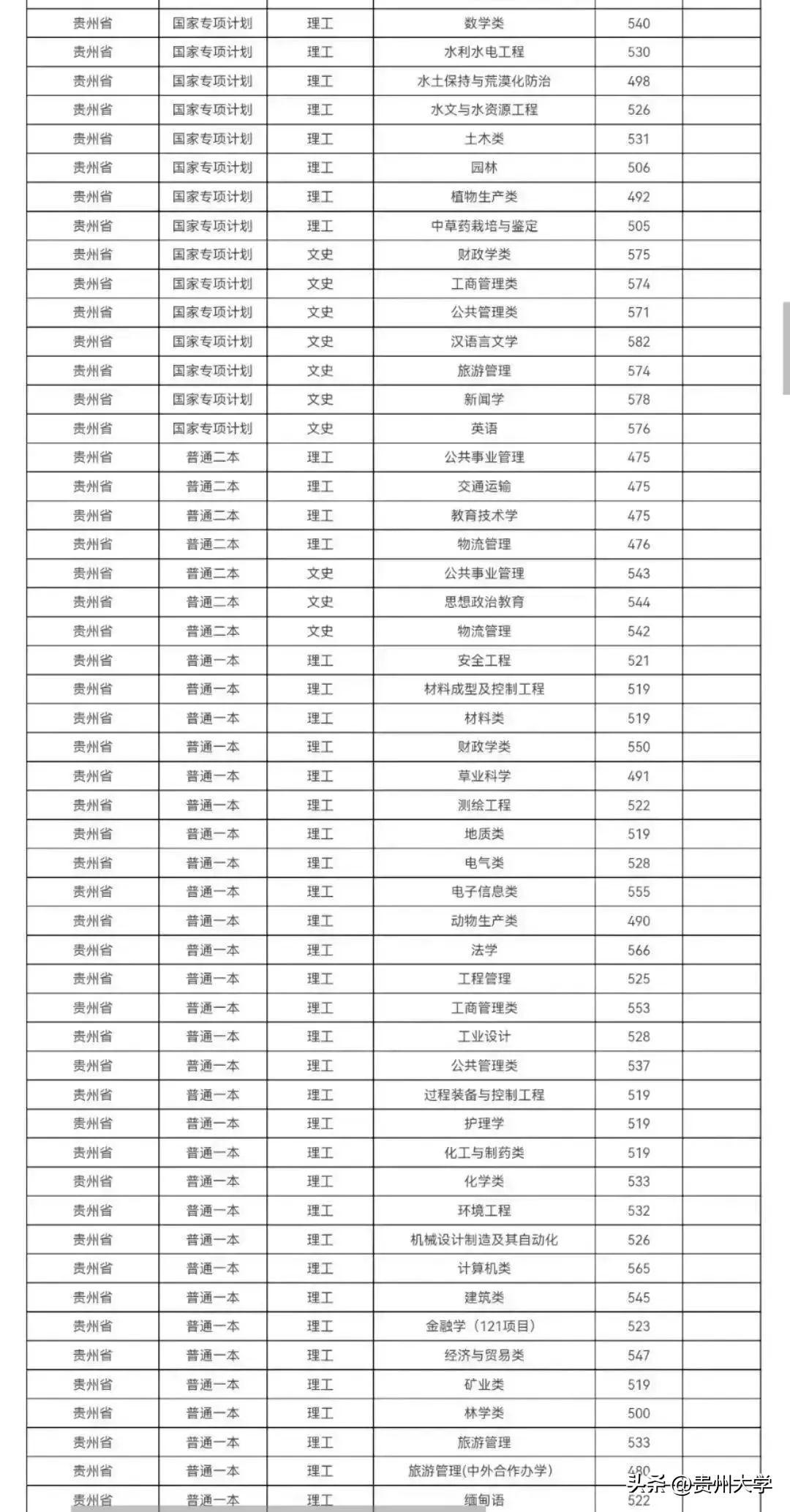 多少分可以上贵州大学？