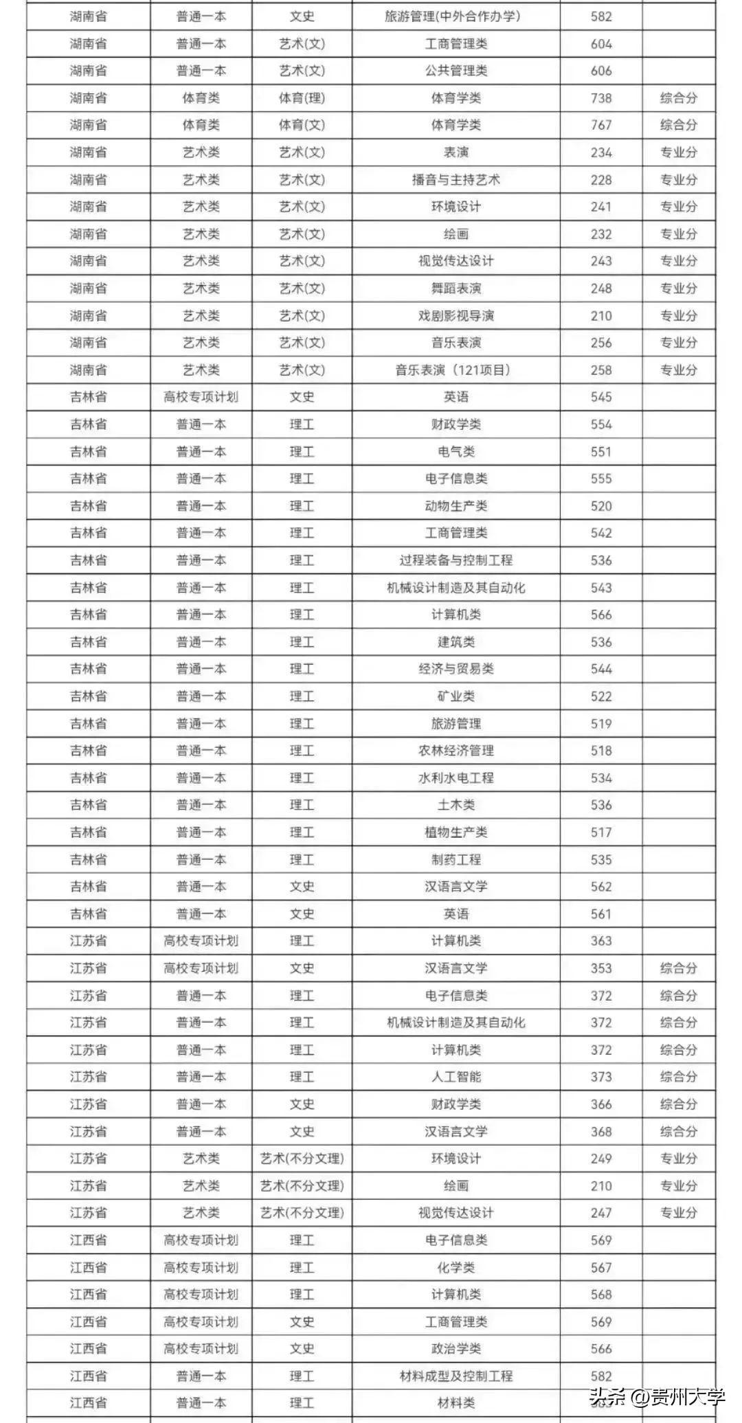 多少分可以上贵州大学？