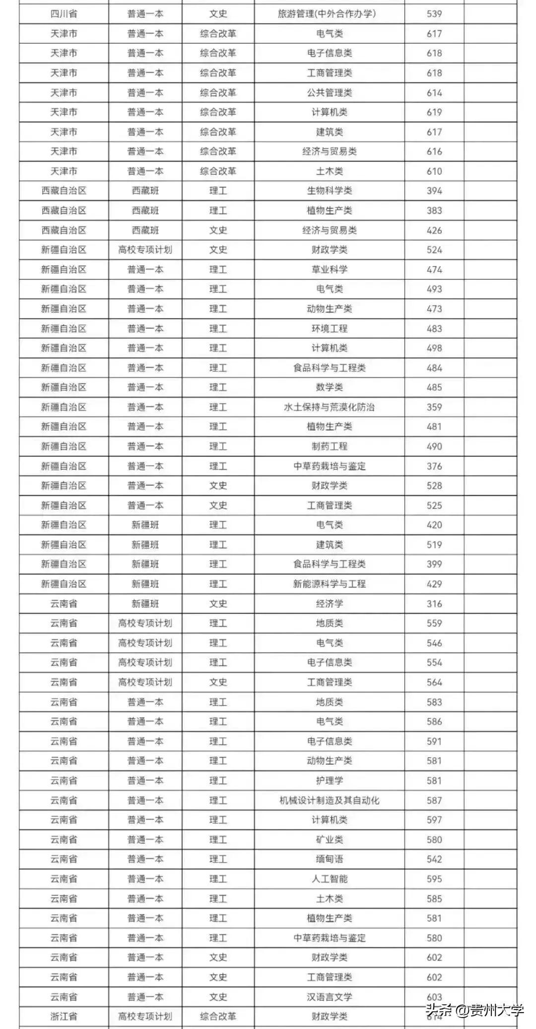 多少分可以上贵州大学？