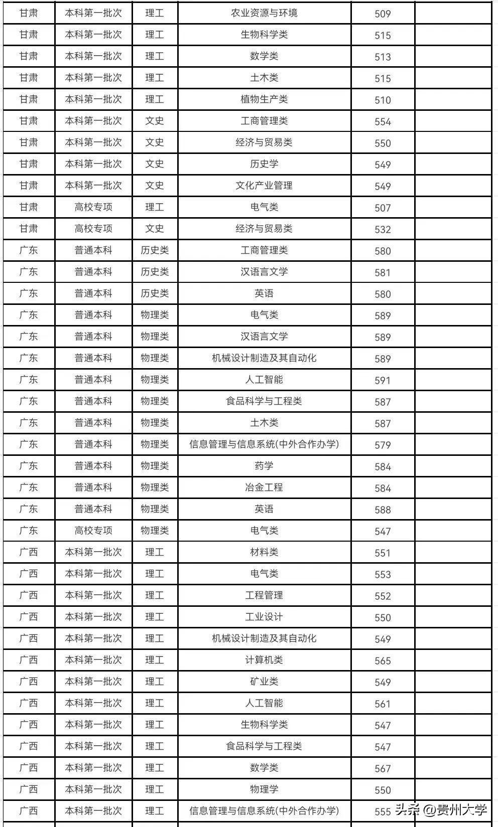 多少分可以上贵州大学？