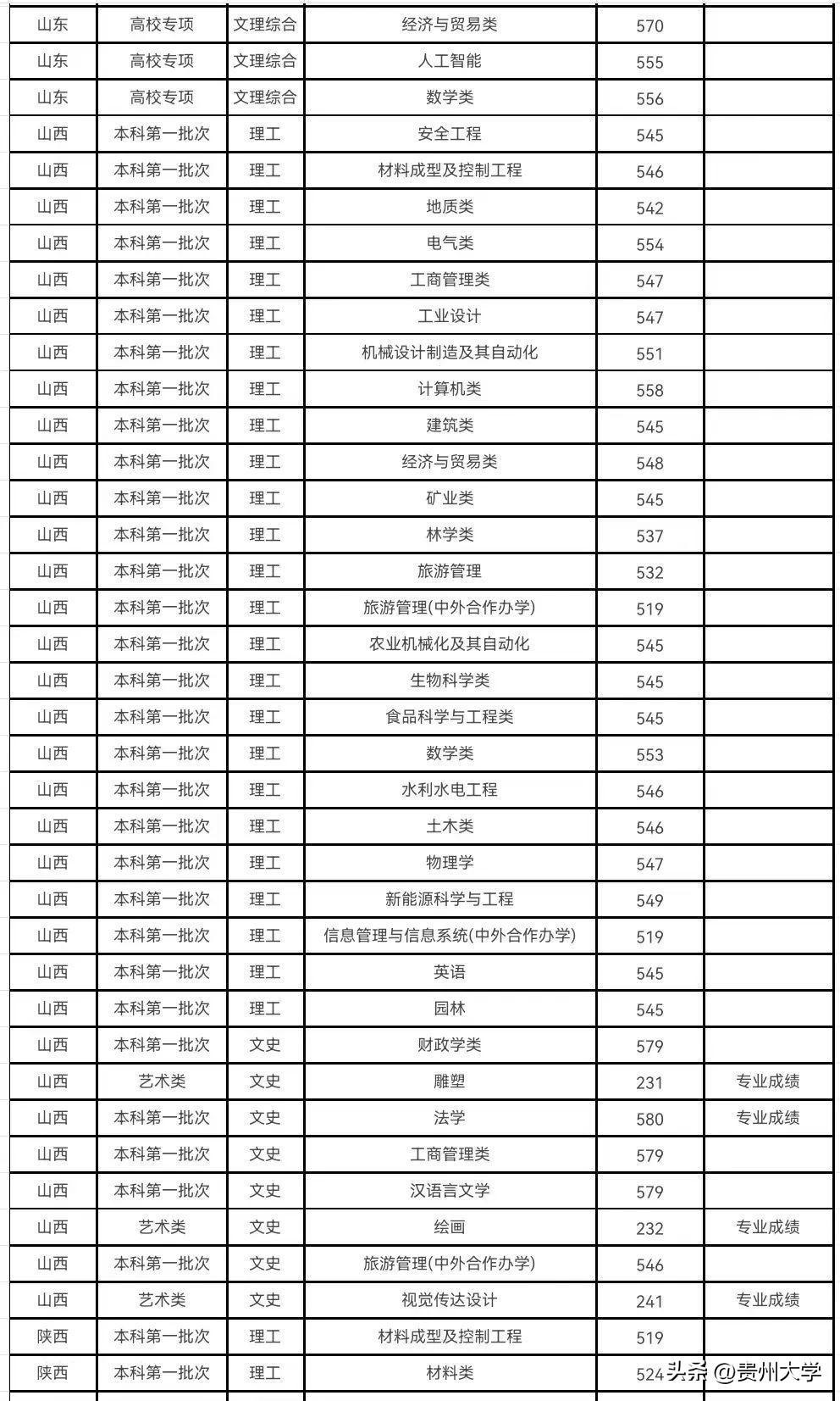 多少分可以上贵州大学？