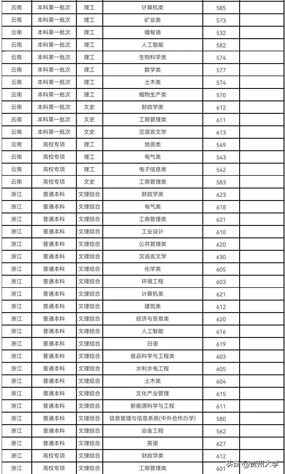 多少分可以上贵州大学？