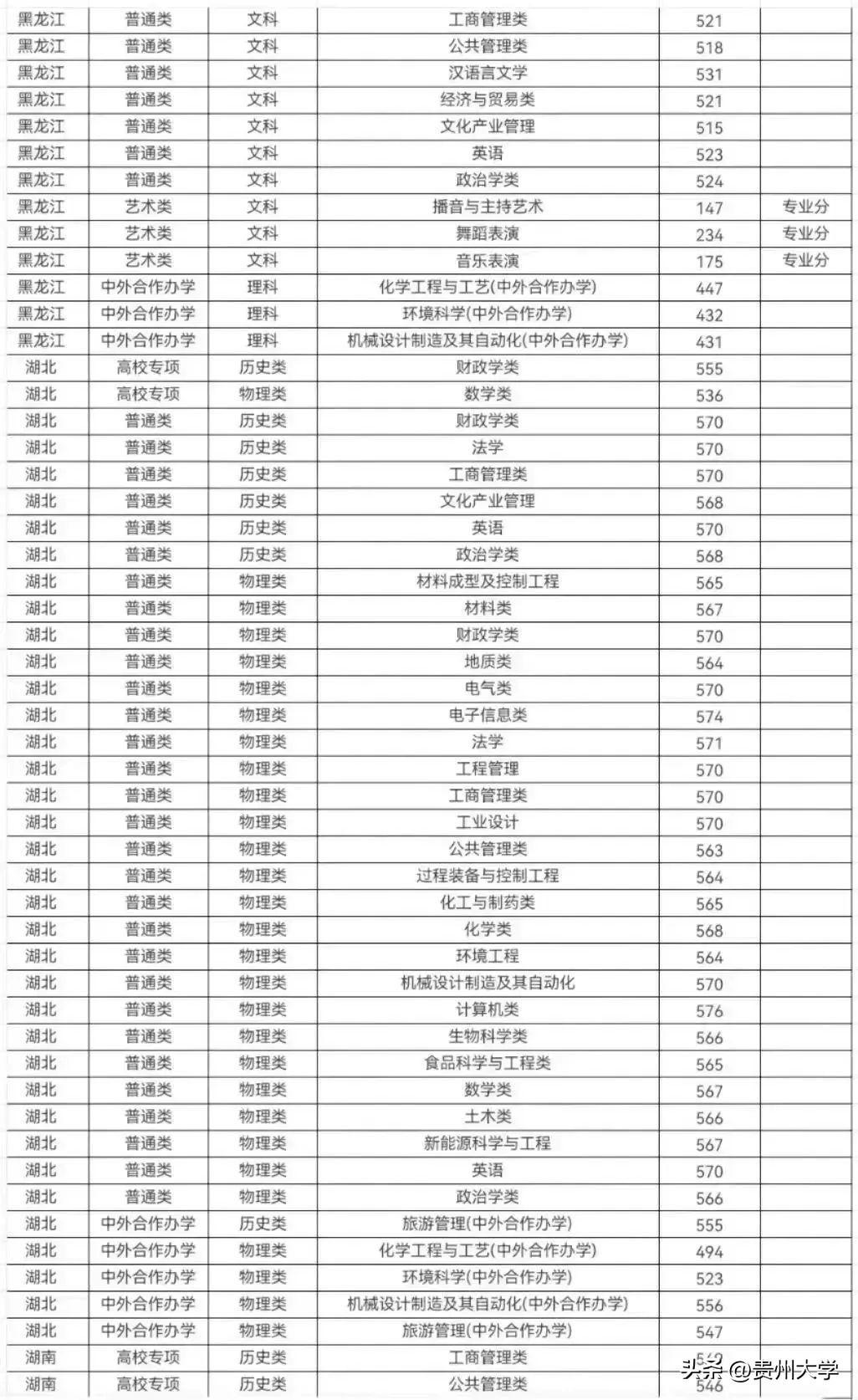 多少分可以上贵州大学？