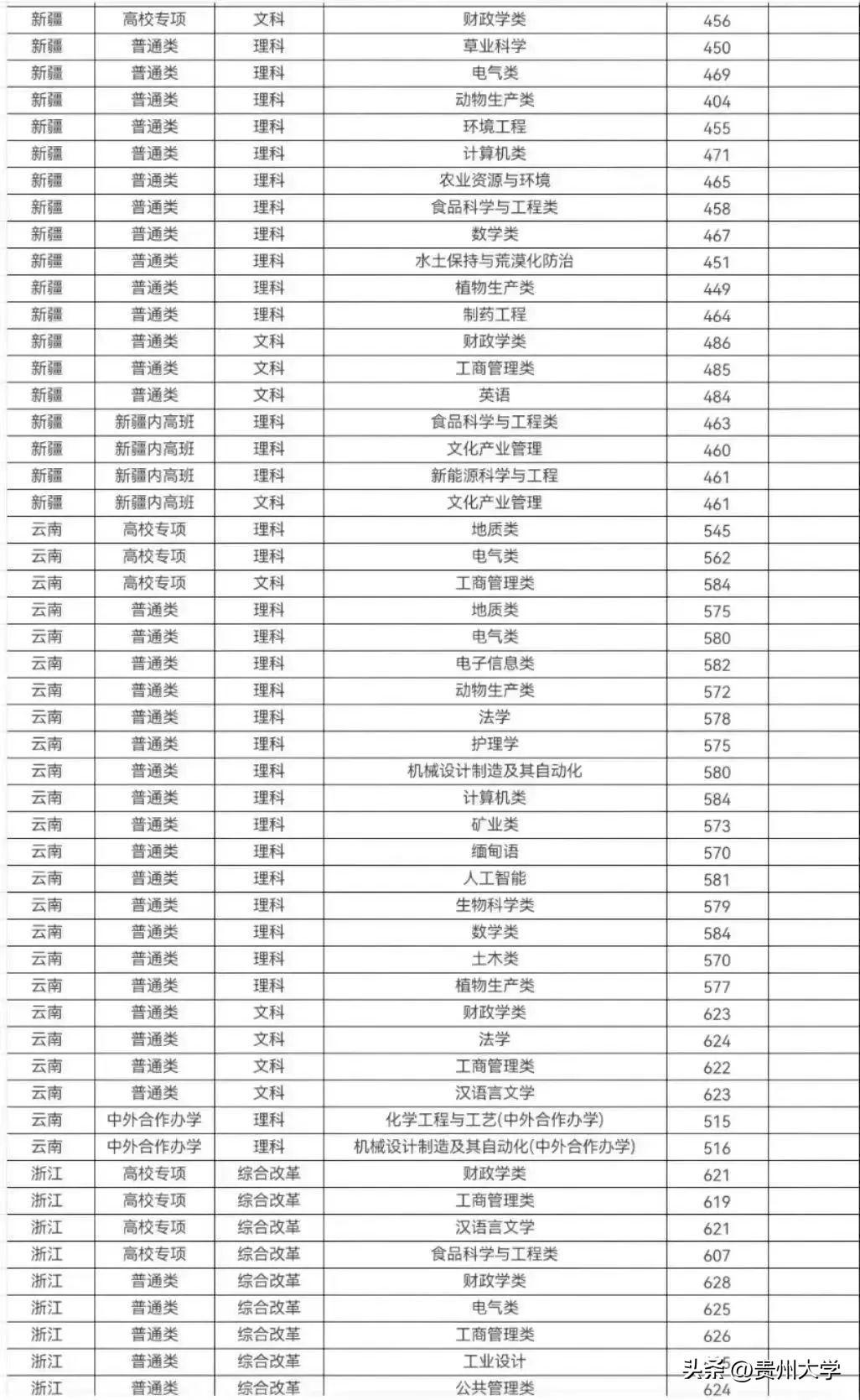 多少分可以上贵州大学？